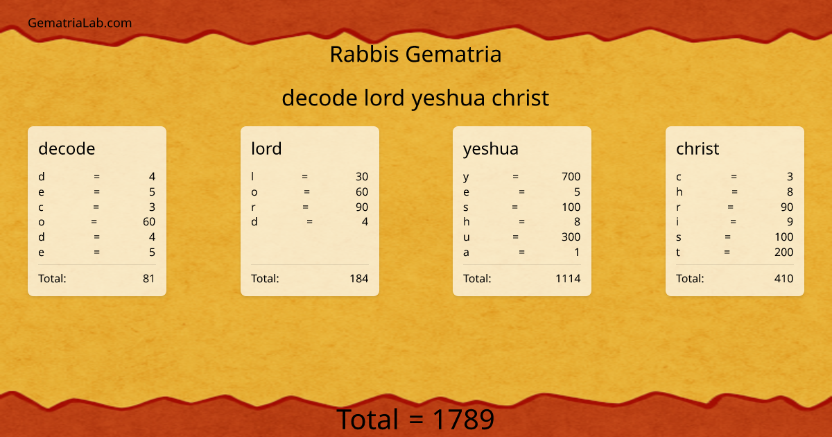 decode lord yeshua christ in rabbis Gematria